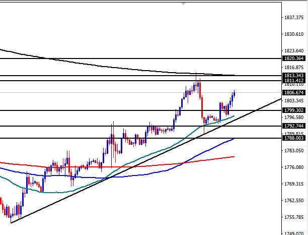 الرسم البياني اليومي للذهب الرسم البياني اليومي للذهب