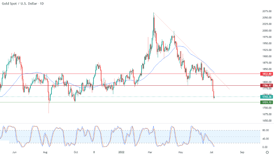 الرسم البياني اليومي للذهب الرسم البياني اليومي للذهب