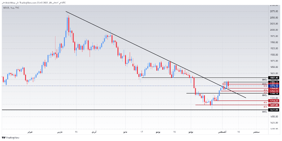 الرسم البياني الأسبوعي للذهب