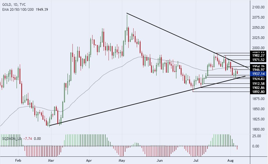  الرسم البياني لسعر للذهب على الإطار الزمني لليوم