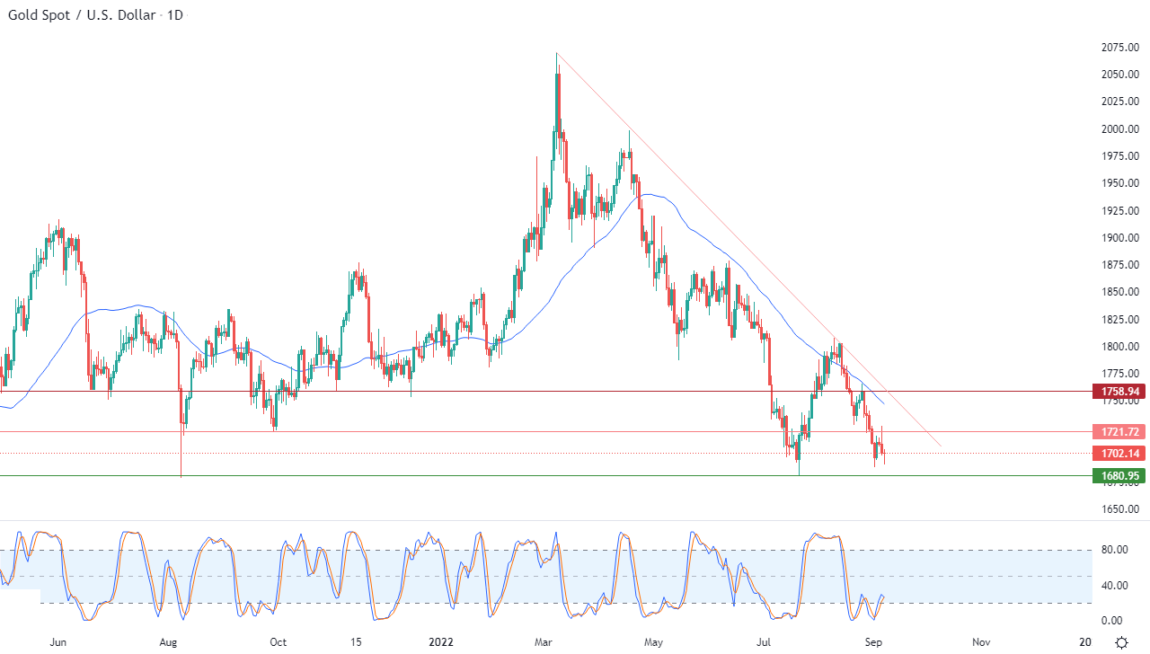 الرسم البياني اليومي للذهب الرسم البياني اليومي للذهب