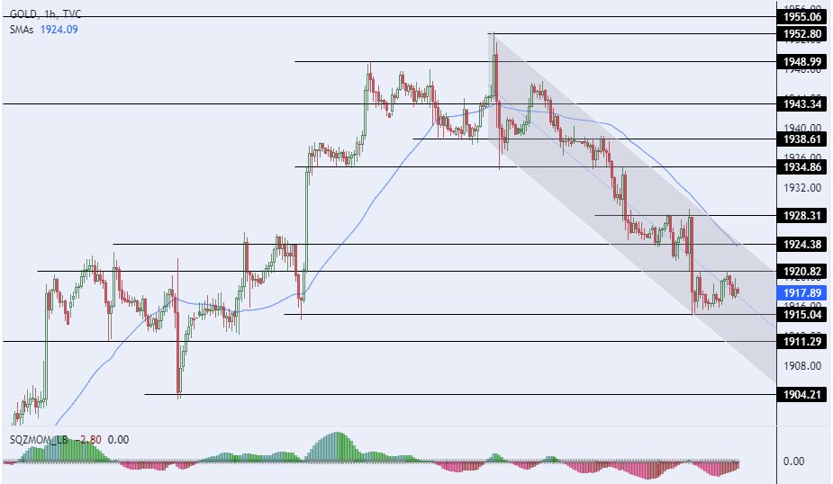 الرسم البياني لسعر للذهب على الإطار الزمني للأربع ساعات الرسم البياني لسعر للذهب على الإطار الزمني للأربع ساعات
