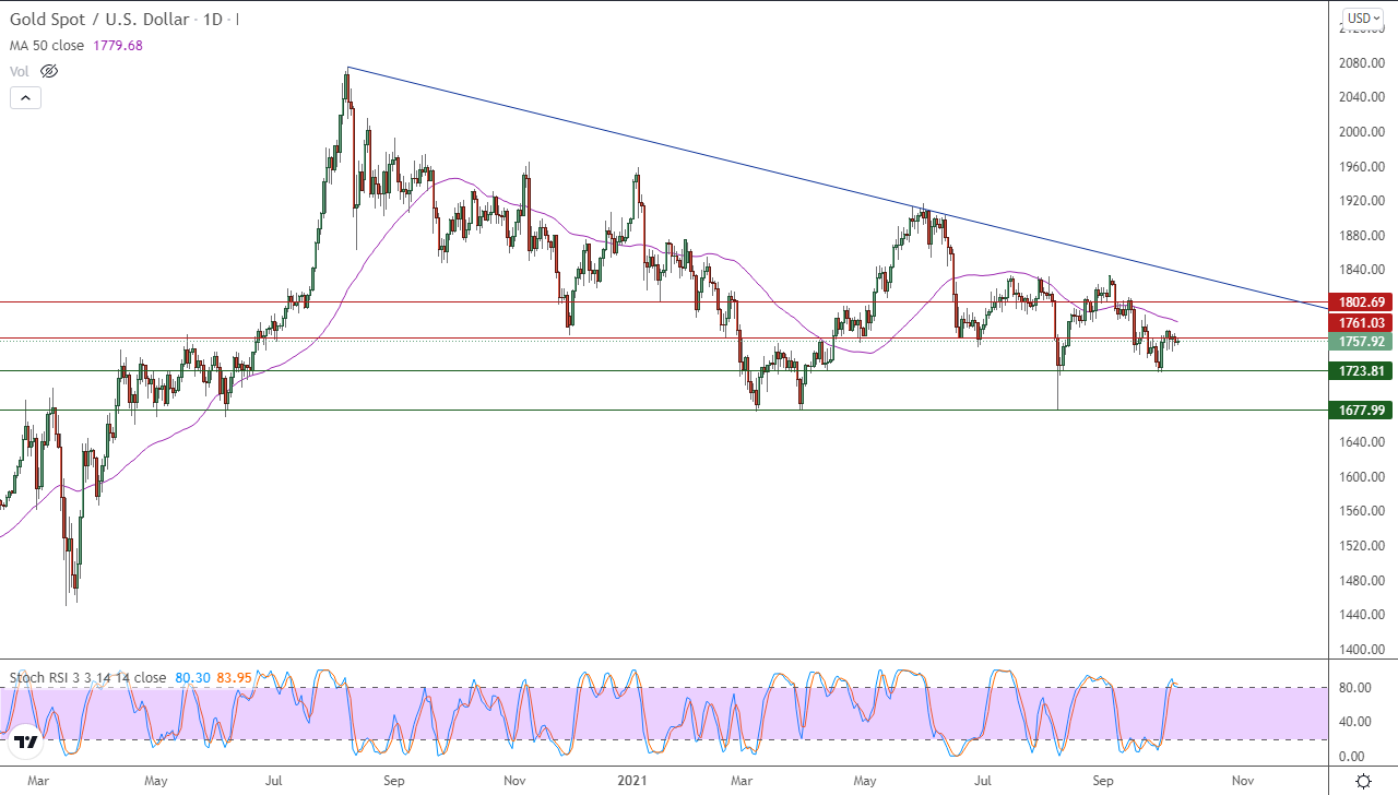 الرسم البياني اليومي للذهب
