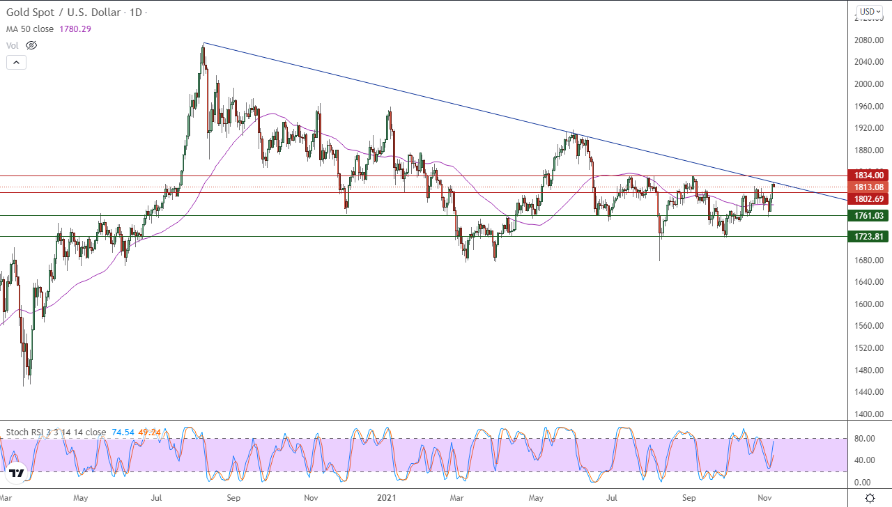 الرسم البياني اليومي للذهب