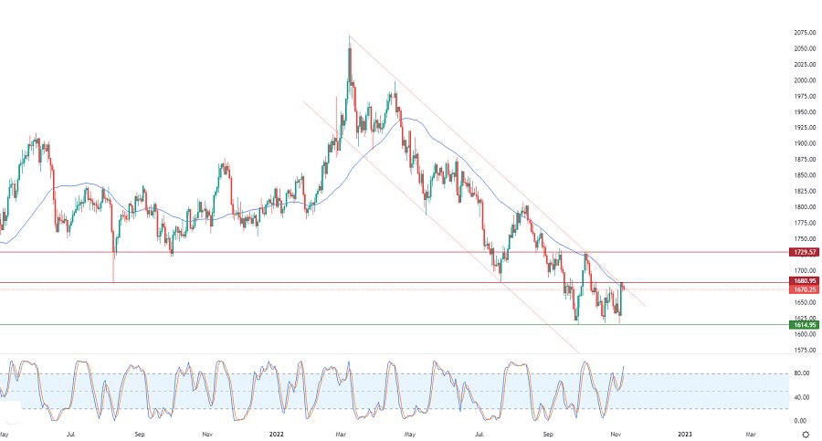 الرسم البياني اليومي للذهب الرسم البياني اليومي للذهب