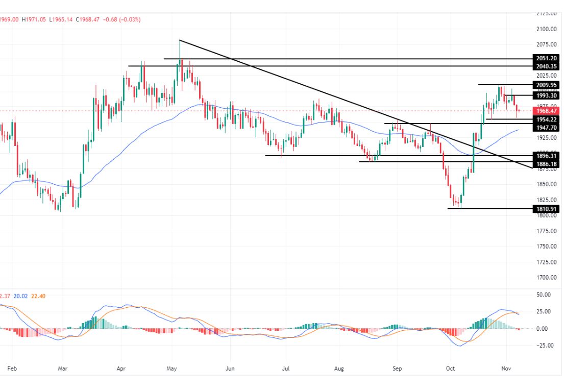 الرسم البياني لتحليل الذهب اليوم على الإطار الزمني لليوم