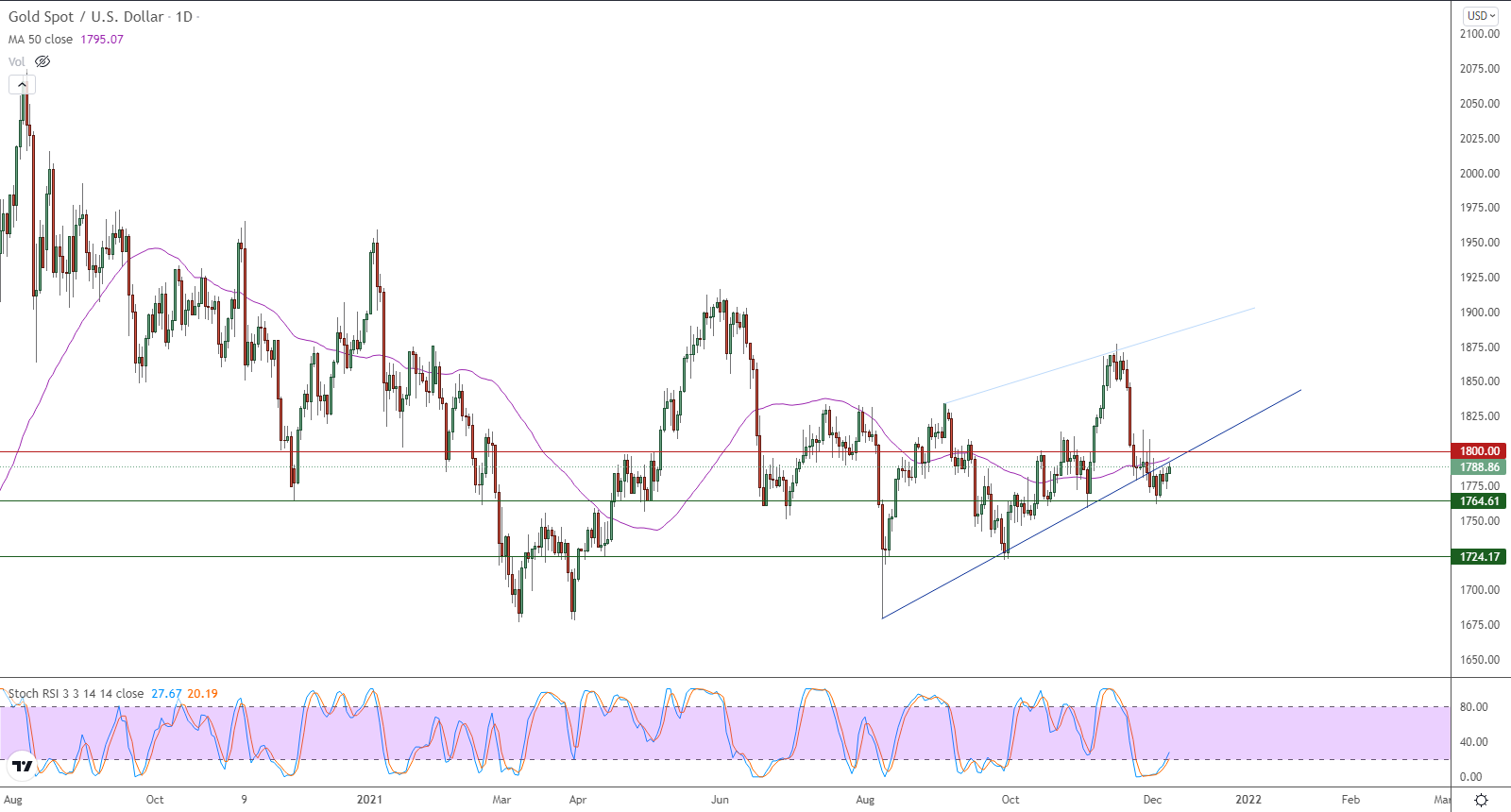 الرسم البياني اليومي للذهب