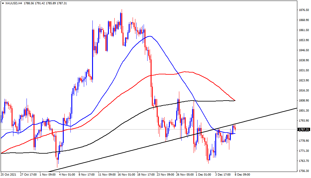 الرسم البياني اليومي للذهب