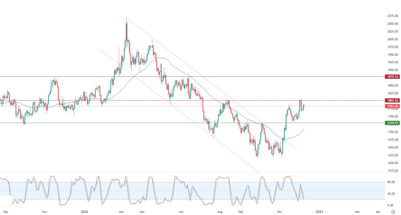 الرسم البياني اليومي للذهب الرسم البياني اليومي للذهب