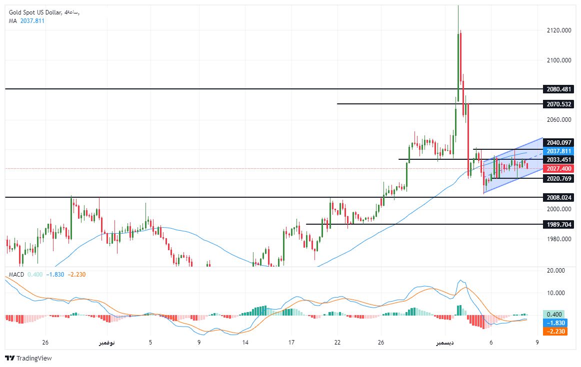 الرسم البياني لتحليل الذهب اليوم على الإطار الزمني للأربع ساعات الرسم البياني لتحليل الذهب اليوم على الإطار الزمني للأربع ساعات