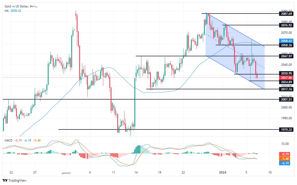 الرسم البياني اليومي للذهب الرسم البياني اليومي للذهب