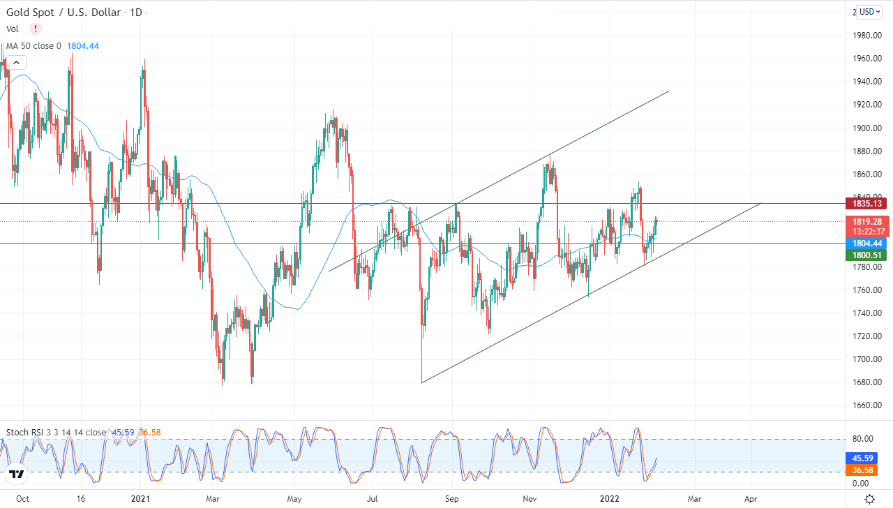 الرسم البياني اليومي للذهب