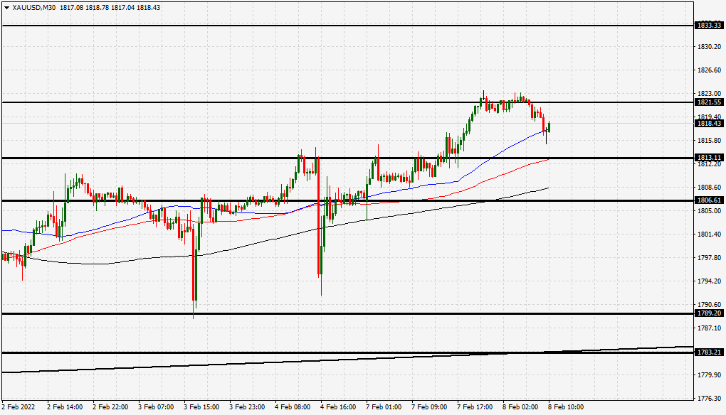 الرسم البياني اليومي للذهب