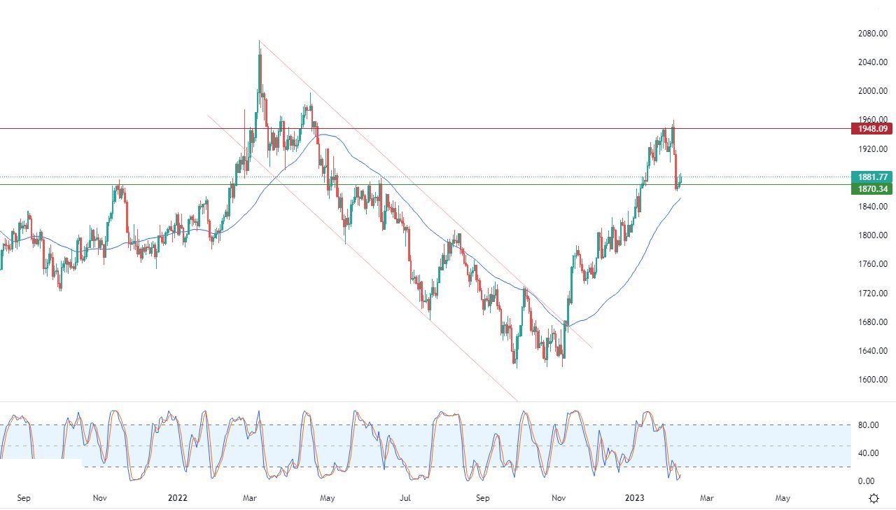 الرسم البياني اليومي للذهب الرسم البياني اليومي للذهب