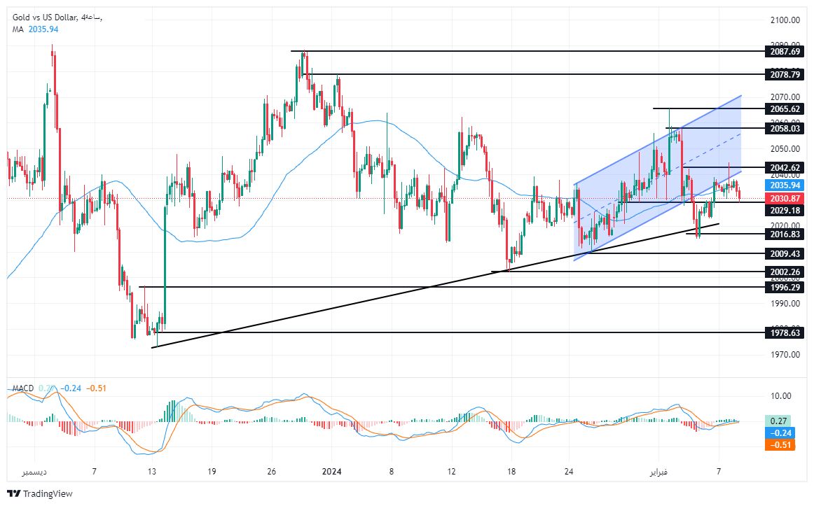 الرسم البياني اليومي للذهب
