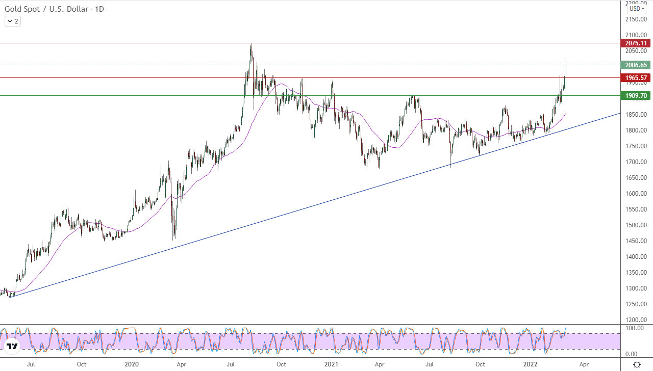 الرسم البياني اليومي للذهب الرسم البياني اليومي للذهب