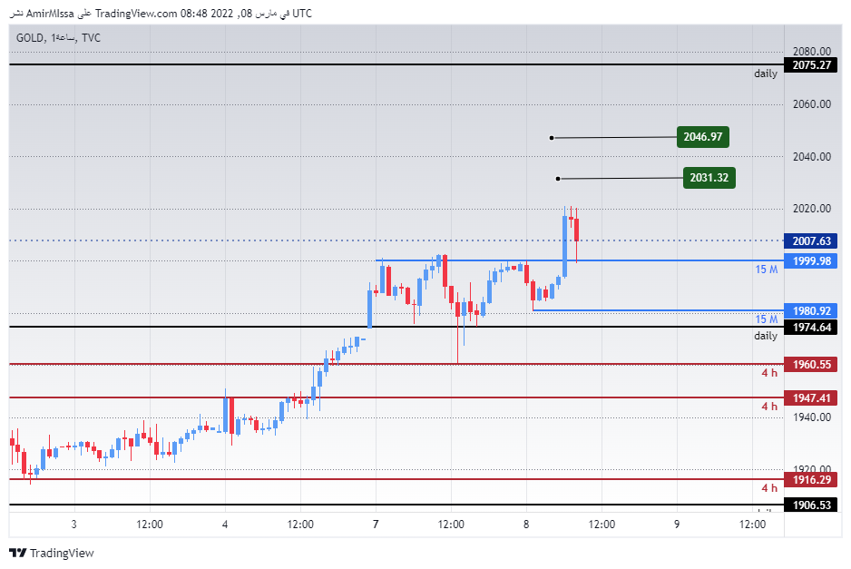 الرسم البياني اليومي للذهب