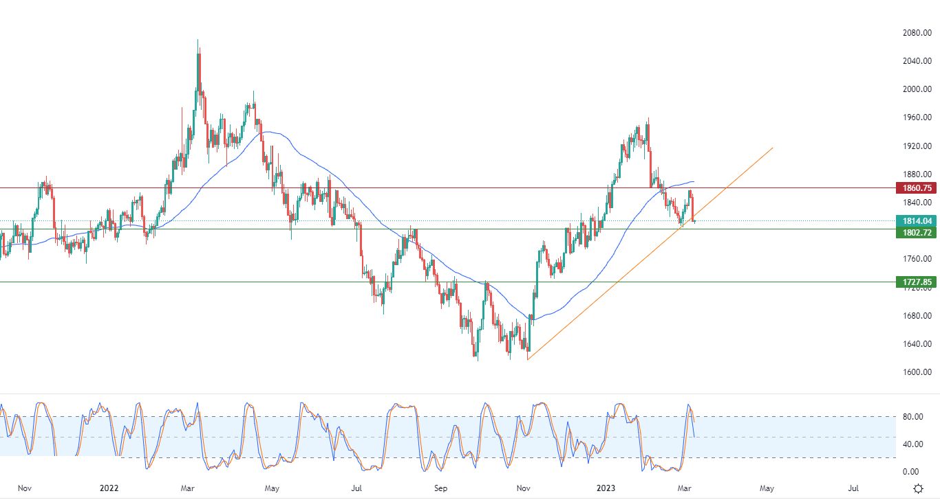 الرسم البياني اليومي للذهب الرسم البياني اليومي للذهب