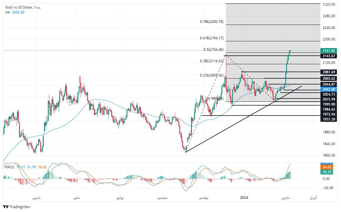الرسم البياني لتحليل الذهب اليوم على الإطار الزمني على الأربع ساعات الرسم البياني لتحليل الذهب اليوم على الإطار الزمني على الأربع ساعات