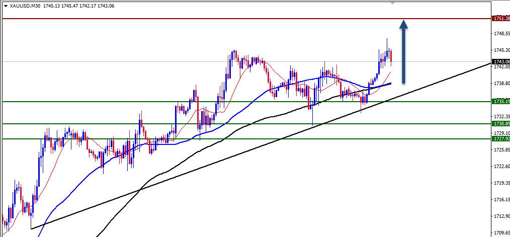 الرسم البياني اليومي للذهب الرسم البياني اليومي للذهب