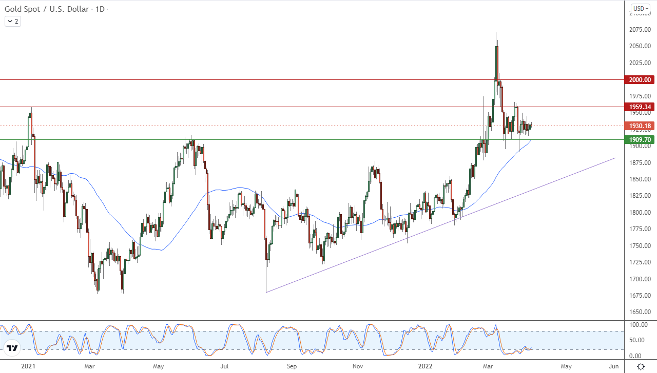الرسم البياني اليومي للذهب الرسم البياني اليومي للذهب