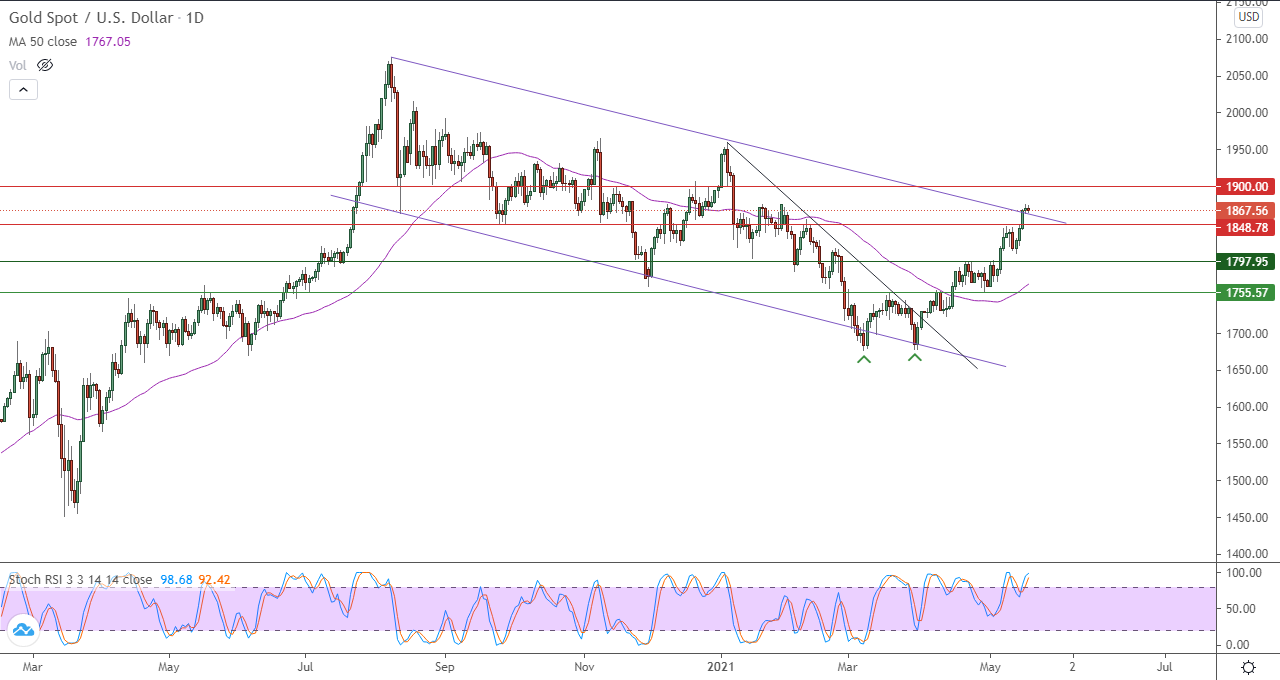 الرسم البياني اليومي للذهب