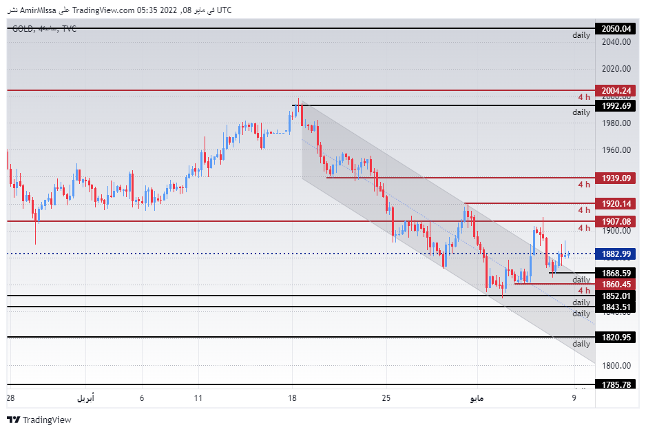الرسم البياني الأسبوعي للذهب
