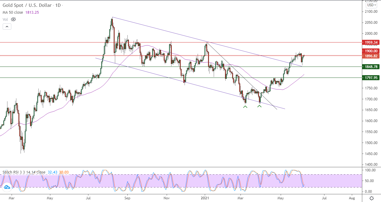 الرسم البياني اليومي للذهب