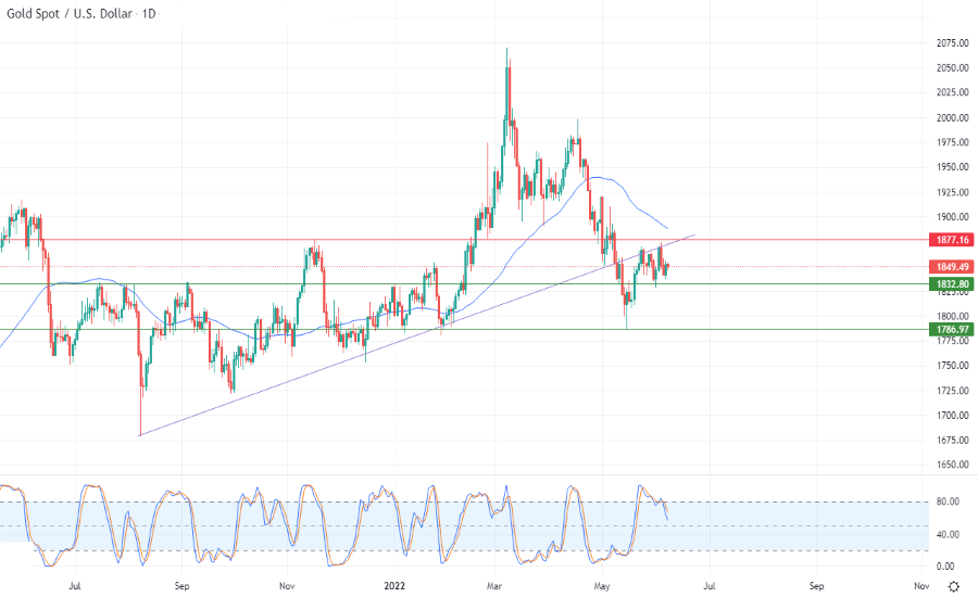 الرسم البياني اليومي للذهب الرسم البياني اليومي للذهب