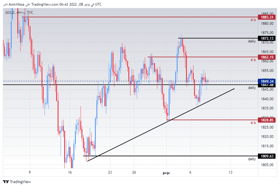 الرسم البياني اليومي للذهب