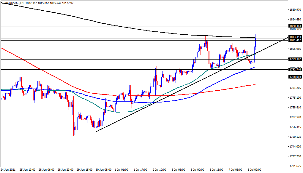 الرسم البياني اليومي للذهب