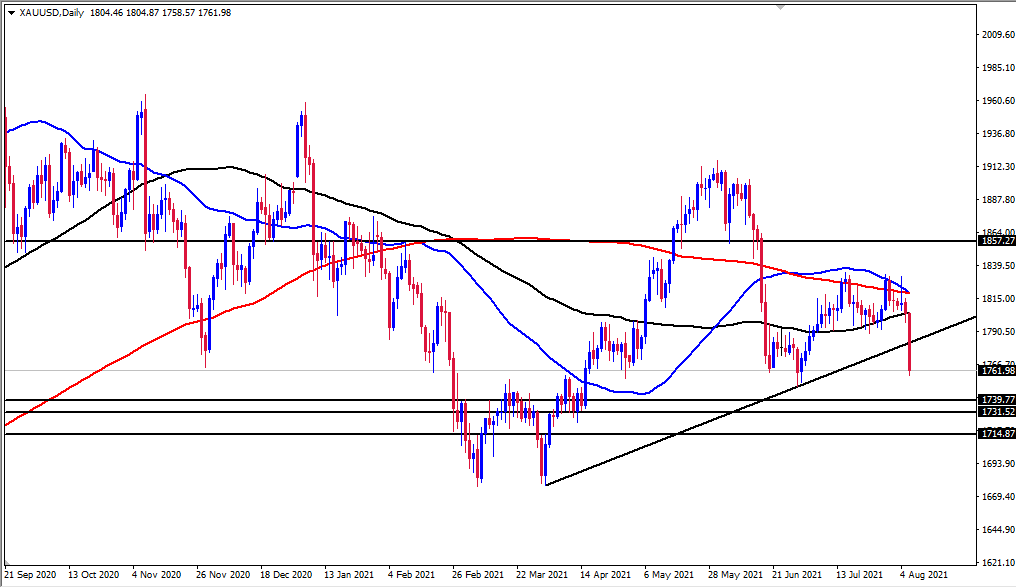 الرسم البياني الأسبوعي للذهب الرسم البياني الأسبوعي للذهب