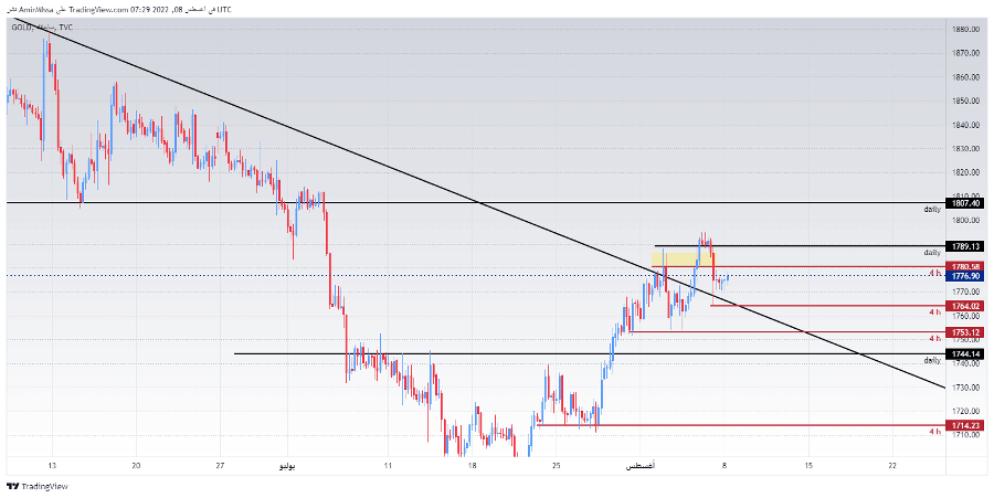 الرسم البياني اليومي للذهب