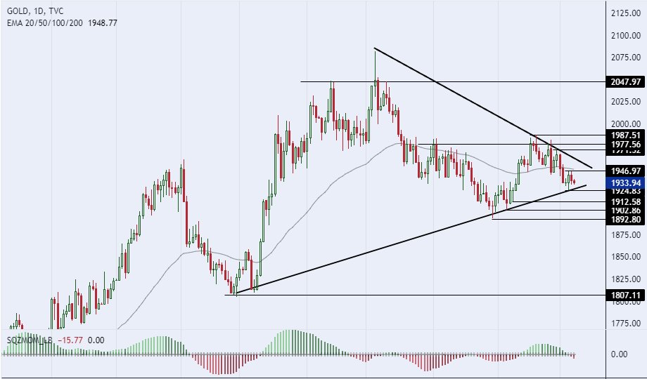  الرسم البياني لسعر للذهب على الإطار الزمني لليوم