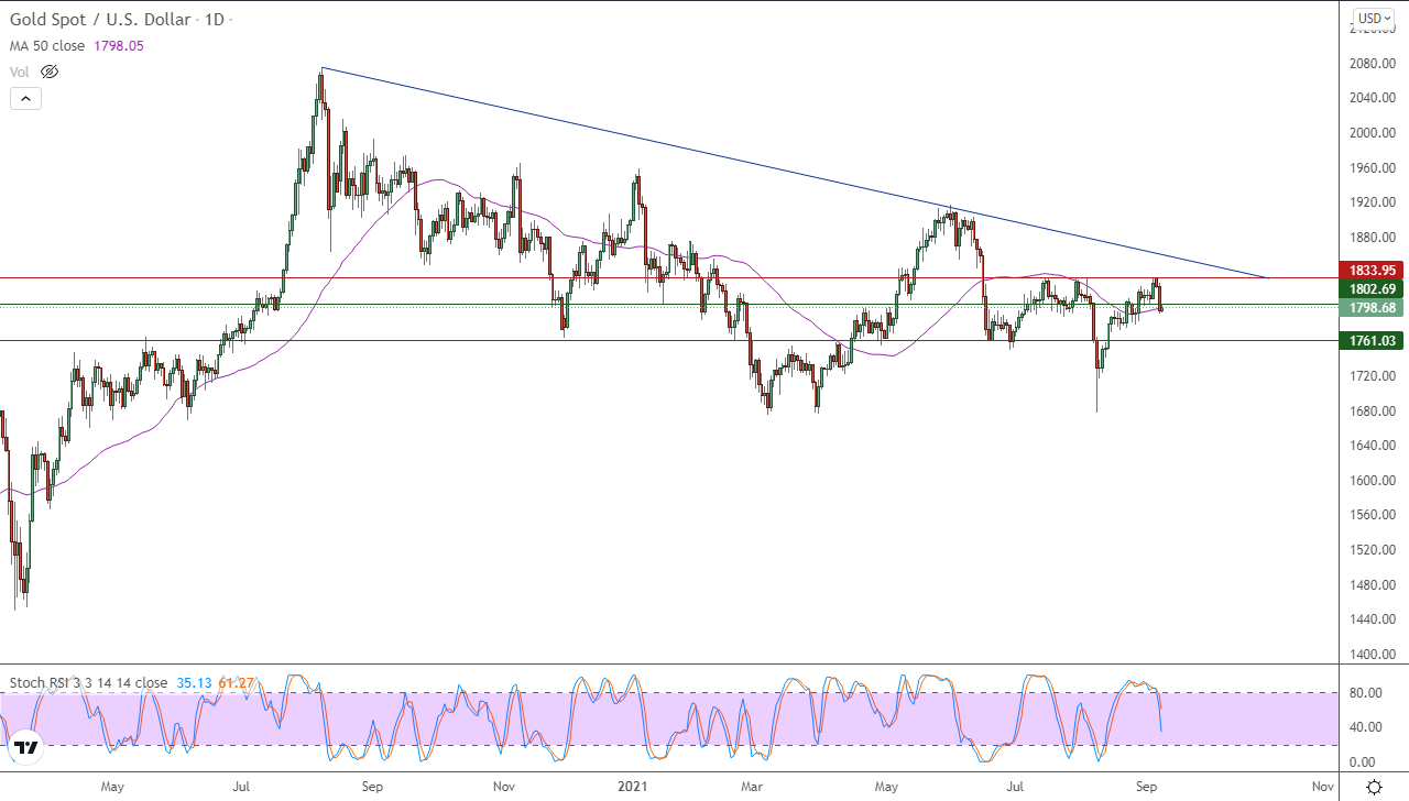 الرسم البياني اليومي للذهب