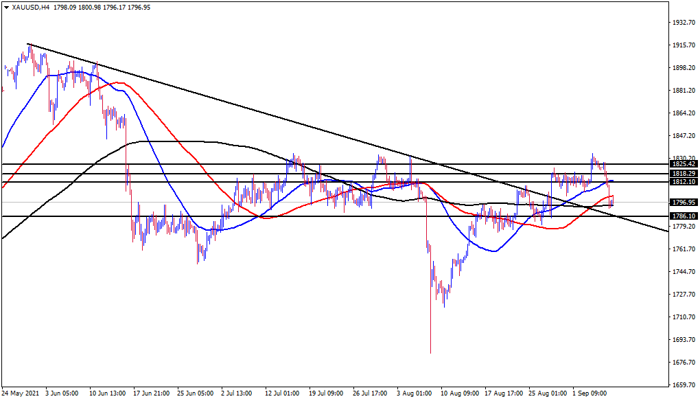 الرسم البياني اليومي للذهب الرسم البياني اليومي للذهب