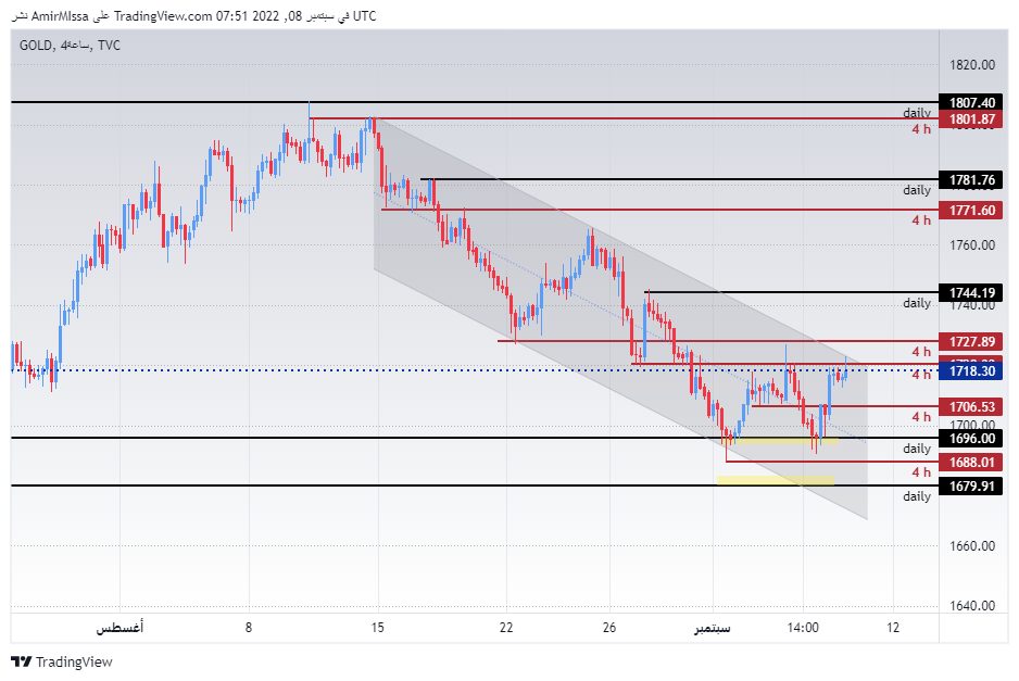 الرسم البياني اليومي للذهب الرسم البياني اليومي للذهب