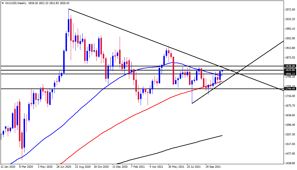 الرسم البياني اليومي للذهب