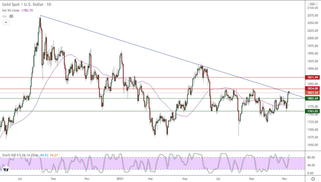 الرسم البياني اليومي للذهب