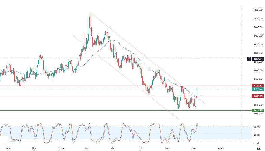 الرسم البياني اليومي للذهب الرسم البياني اليومي للذهب