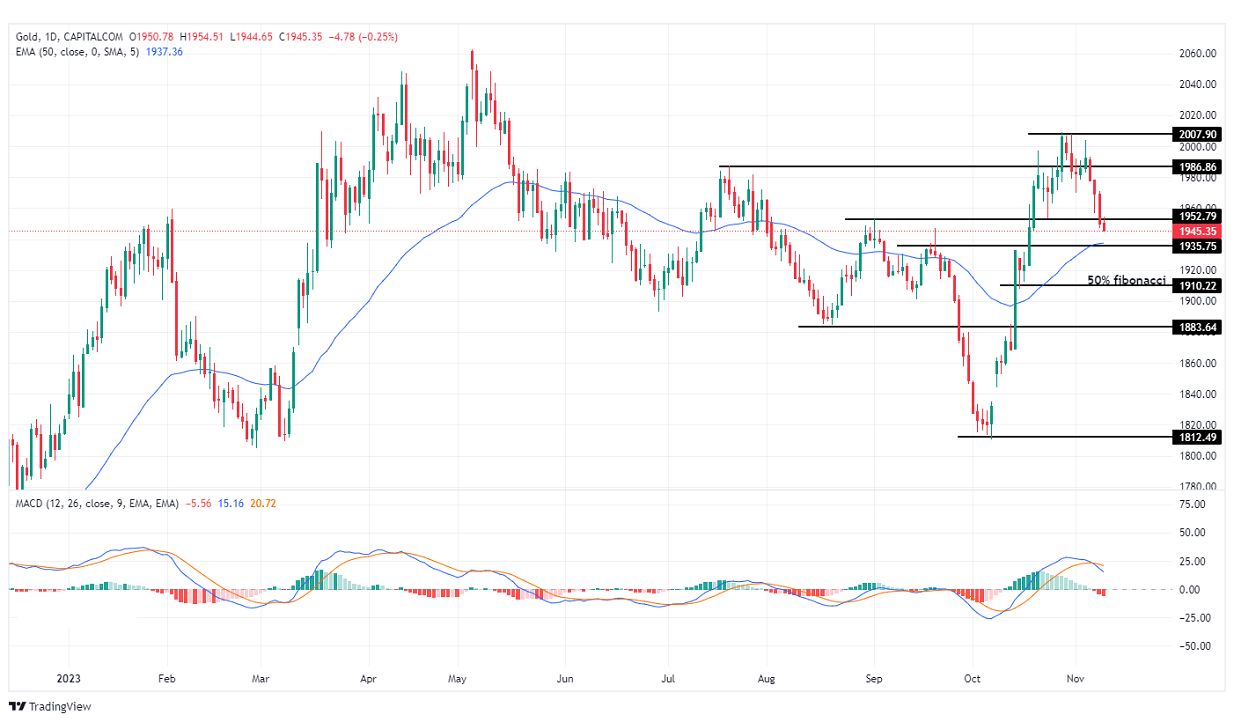 الرسم البياني لتحليل الذهب اليوم على الإطار الزمني لليوم الرسم البياني لتحليل الذهب اليوم على الإطار الزمني لليوم