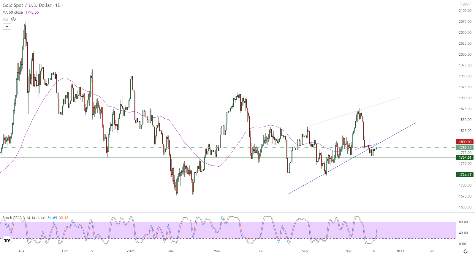 الرسم البياني اليومي للذهب