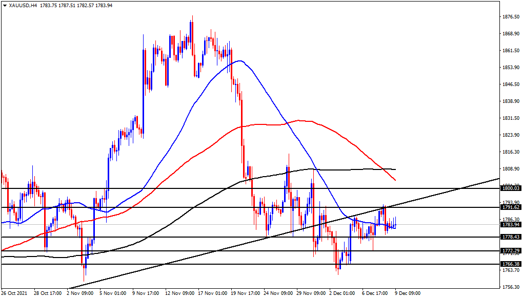 الرسم البياني اليومي للذهب