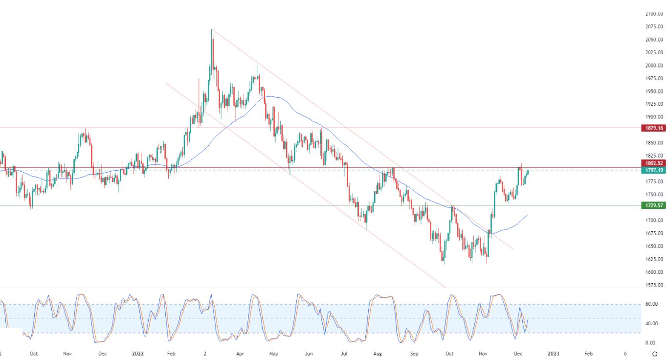 الرسم البياني اليومي للذهب الرسم البياني اليومي للذهب