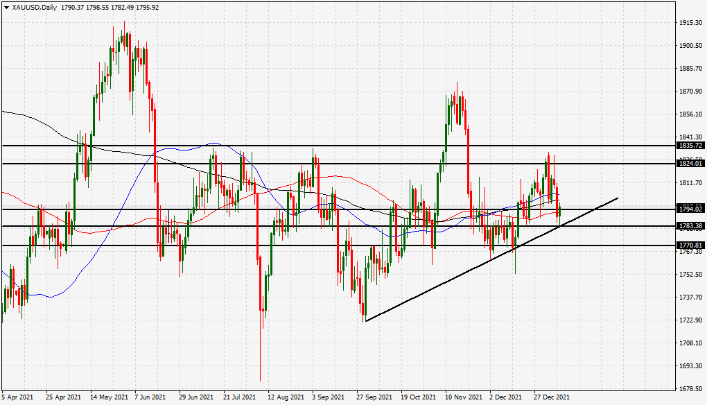 الرسم البياني اليومي للذهب