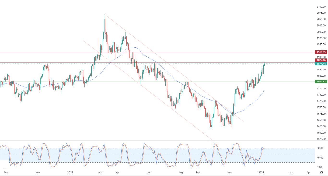 الرسم البياني اليومي للذهب