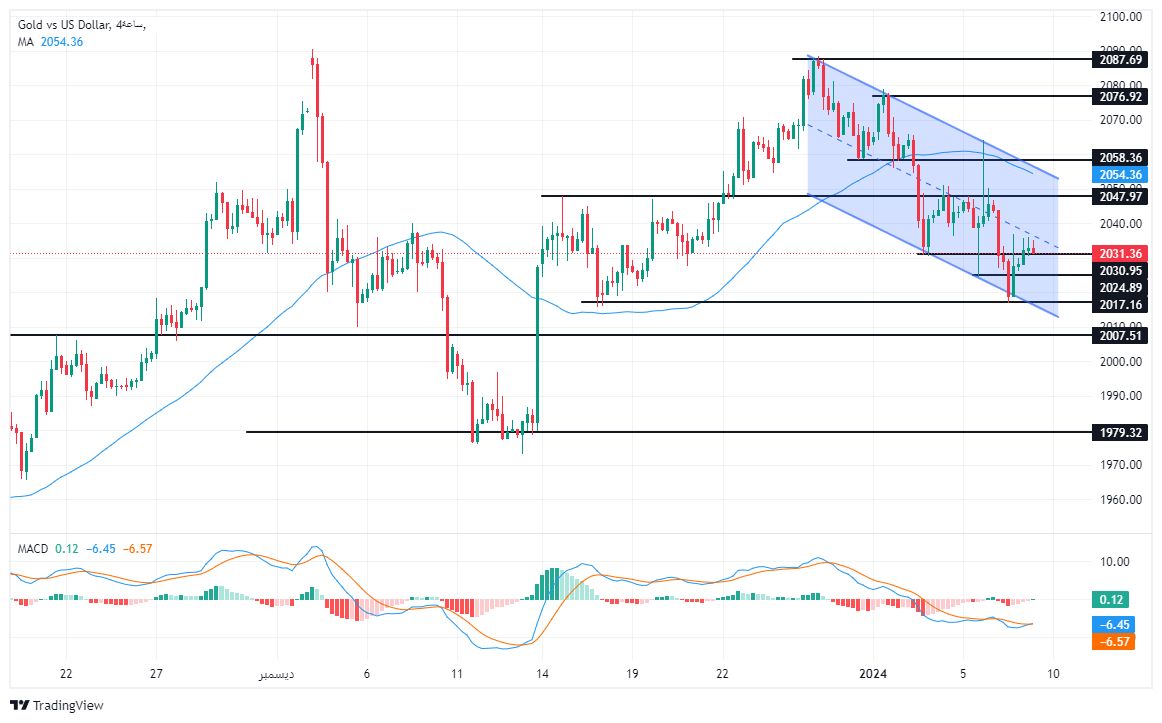 الرسم البياني لتحليل الذهب اليوم على الإطار الزمني للــ 240 دقيقة الرسم البياني لتحليل الذهب اليوم على الإطار الزمني للــ 240 دقيقة