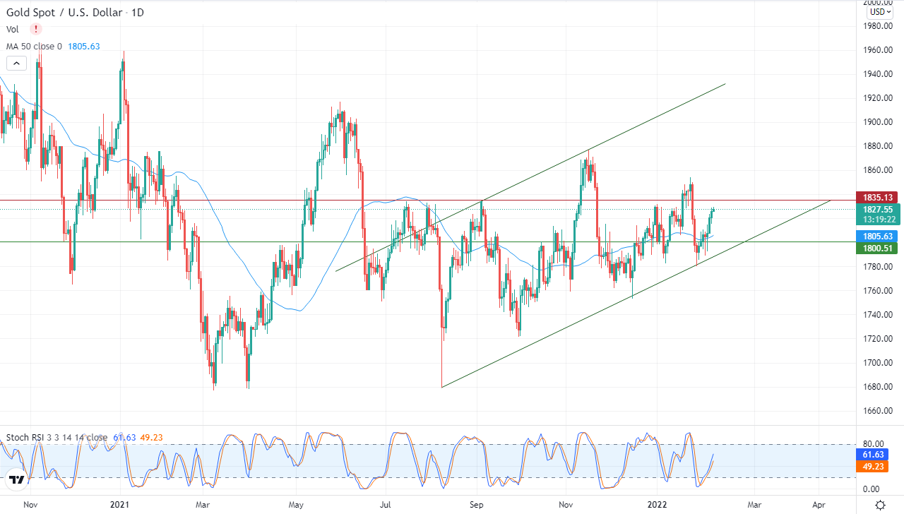 الرسم البياني اليومي للذهب