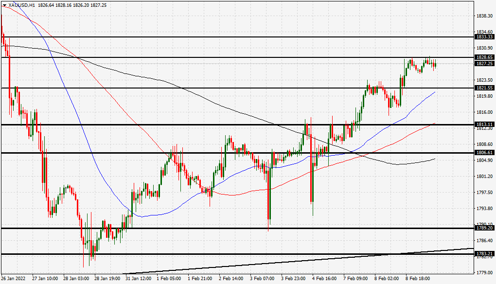 الرسم البياني اليومي للذهب