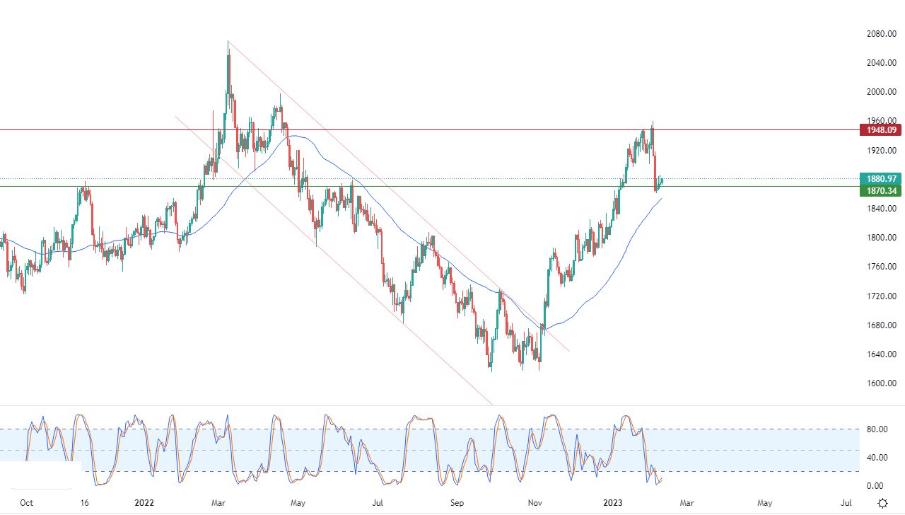 الرسم البياني اليومي للذهب